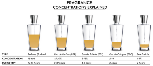 Difference Between Parfum and Toilette
